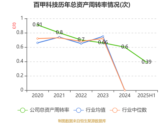 百甲科技2025年上半年净利润707.72万元，同比增长0.94%